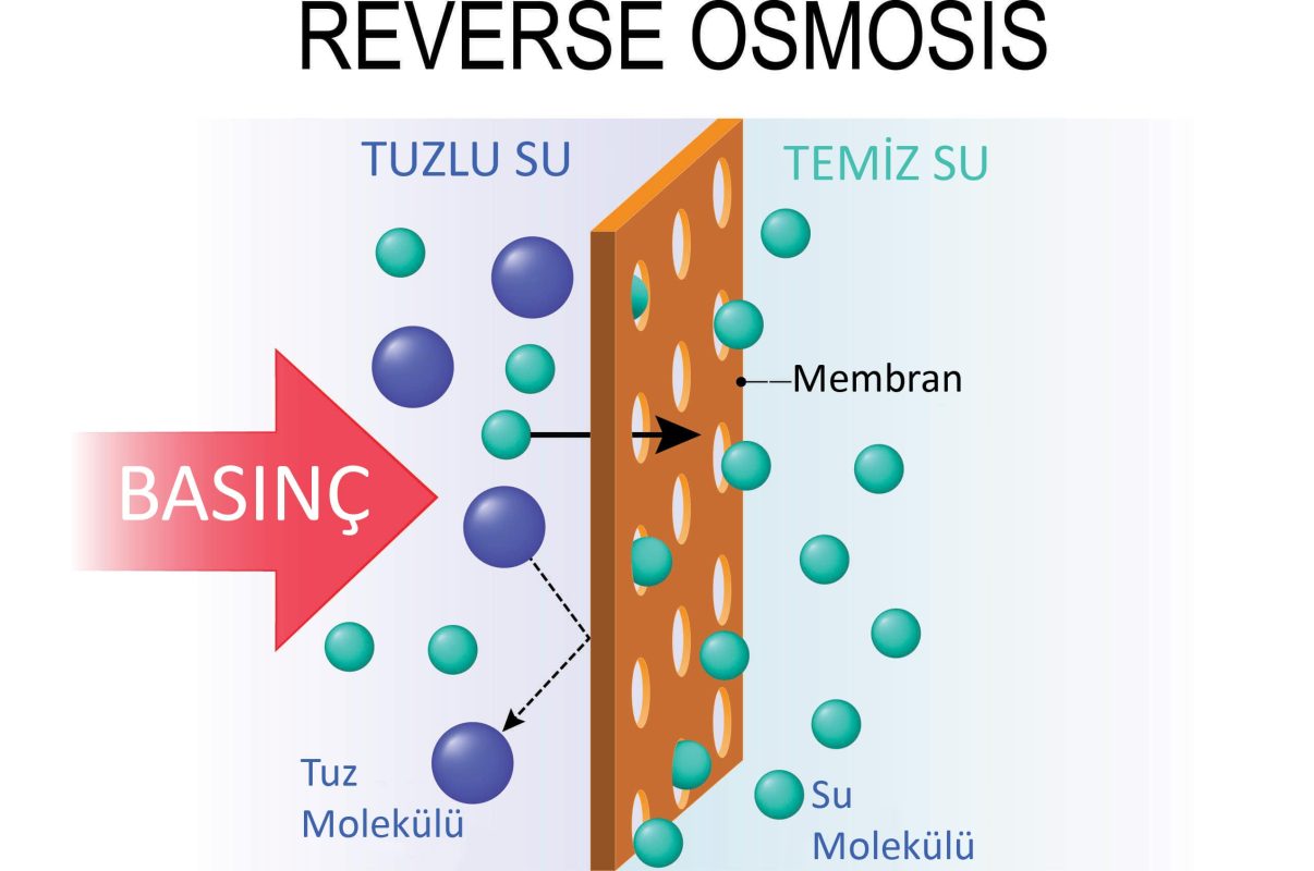 Reverse Osmosis