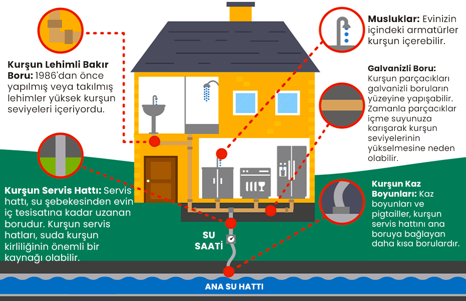 Evde Kurşun Boru Nerelerde Var